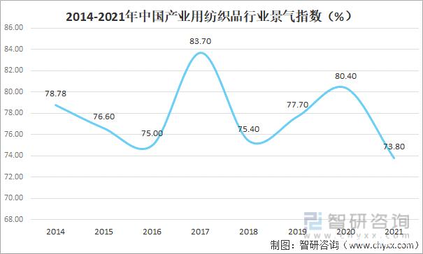 2021年中国产业用纺织品行业经济运行情况及2022年发展展望「图」