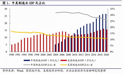 美国制造业 空心化 ,为什么GDP仍是世界第一 看数据就明白了