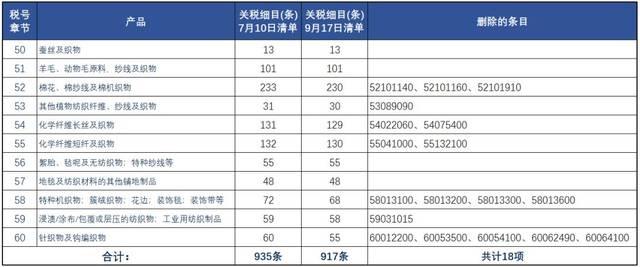 特朗普摊牌:美国2000亿美元加税落地,涉900多项纺织商品