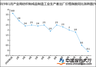 2019年1月产业用纺织制成品制造工业生产者出厂价格指数统计分析