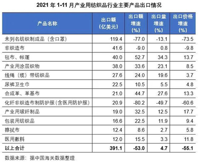 2021年1-11月中国产业用纺织品行业运行简况