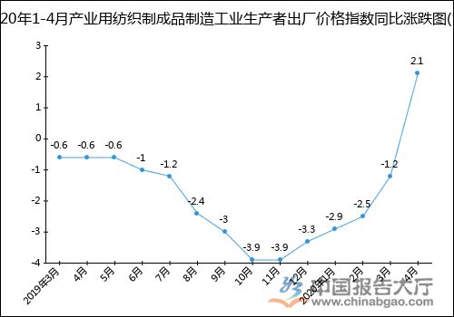 2020年1 4月产业用纺织制成品制造工业生产者出厂价格指数统计分析