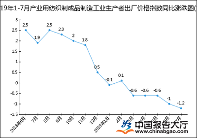 2019年1-7月产业用纺织制成品制造工业生产者出厂价格指数统计分析