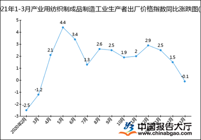 2021年1-3月产业用纺织制成品制造工业生产者出厂价格指数统计分析