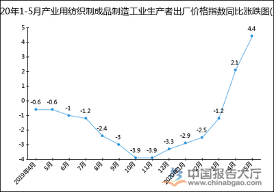 2020年1-5月产业用纺织制成品制造工业生产者出厂价格指数统计分析