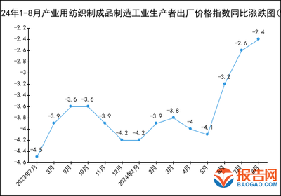 2024年1-8月产业用纺织制成品制造工业生产者出厂价格指数统计分析