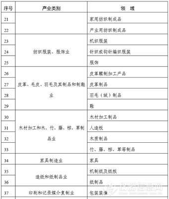 2022年企业标准“领跑者”重点领域发布!